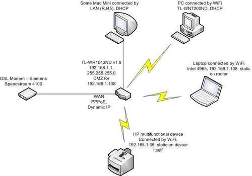 Network diagram