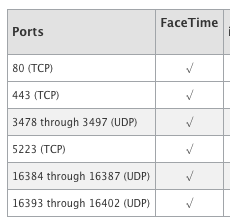 Facetime ports